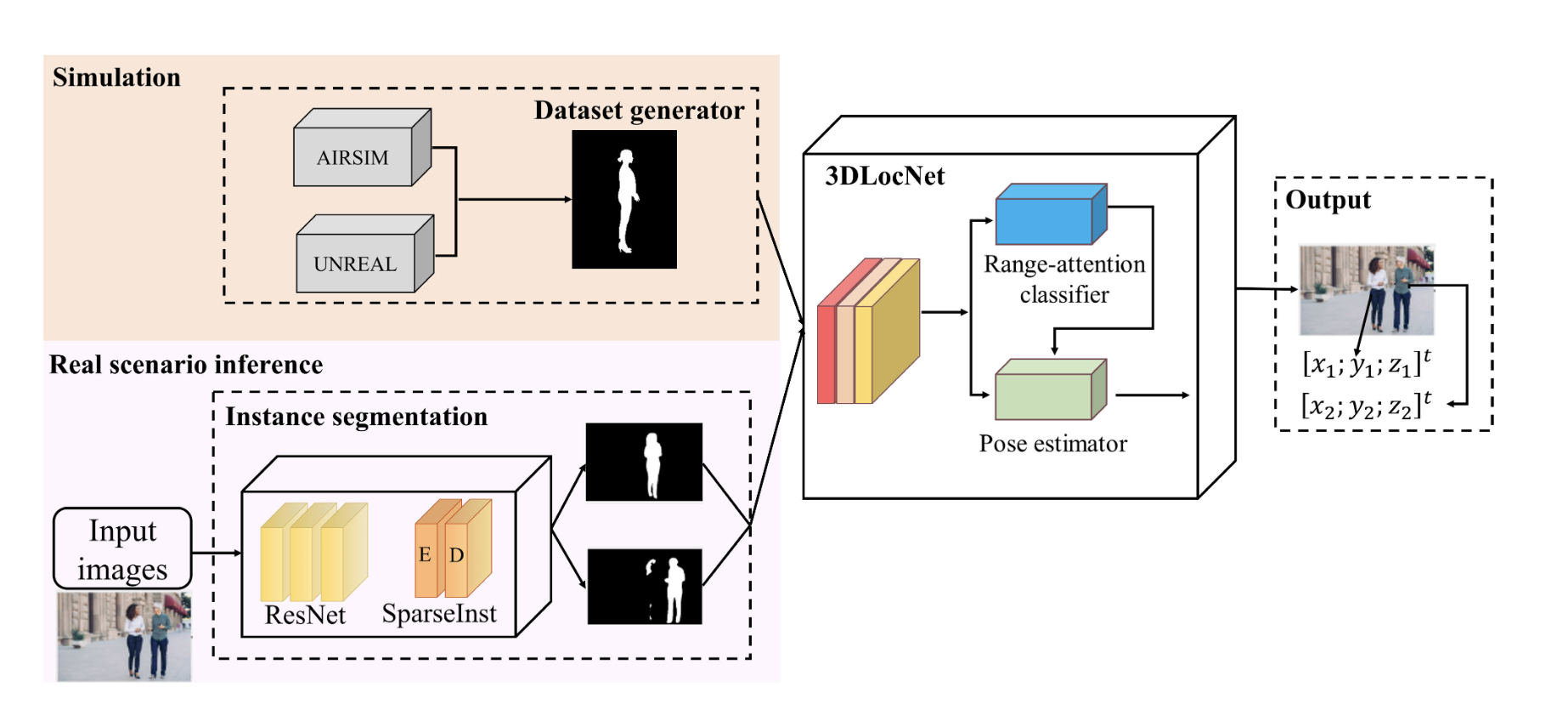 End-to-end simulation-based 3D object localization system. The system contains two main modules: stemming performs instance
segmentation with the RGB input while the 3D positions prediction module interpolates the location of the object from the semantic mask. All the
data for training the 3D pose prediction module was generated from the simulation environment